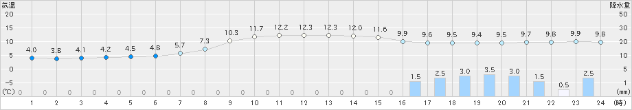 山形(>2022年10月07日)のアメダスグラフ