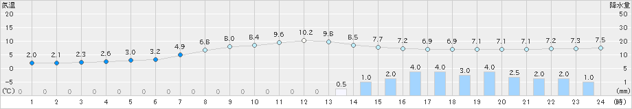 沢内(>2022年10月07日)のアメダスグラフ