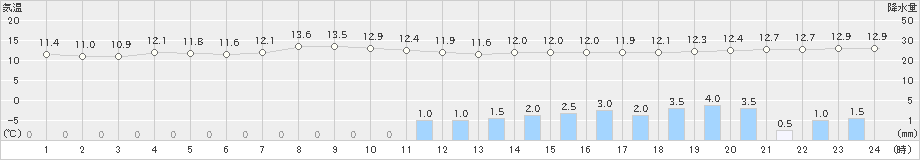 鼠ケ関(>2022年10月07日)のアメダスグラフ