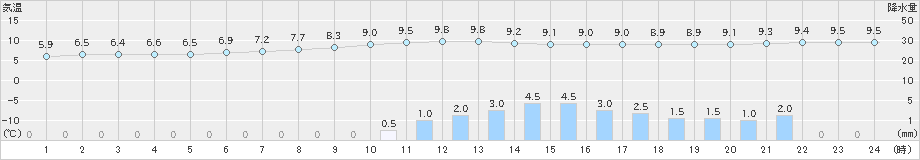 左沢(>2022年10月07日)のアメダスグラフ