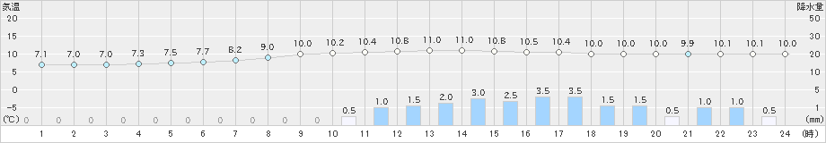 高畠(>2022年10月07日)のアメダスグラフ