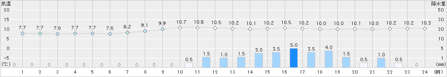 茂庭(>2022年10月07日)のアメダスグラフ