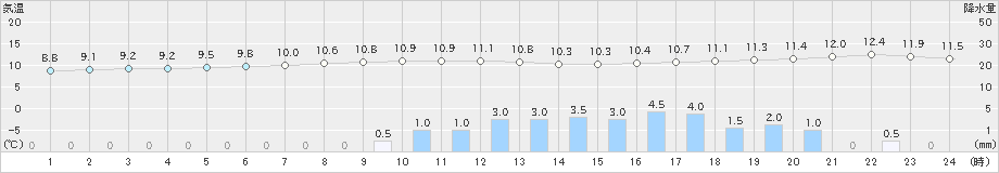 塩谷(>2022年10月07日)のアメダスグラフ