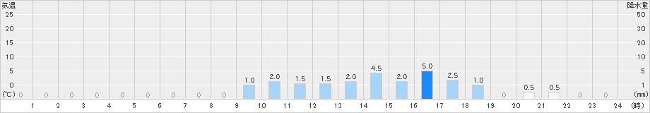 葛生(>2022年10月07日)のアメダスグラフ