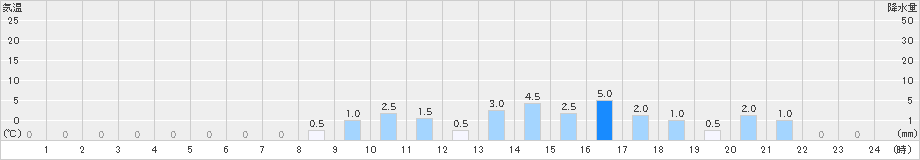 足利(>2022年10月07日)のアメダスグラフ