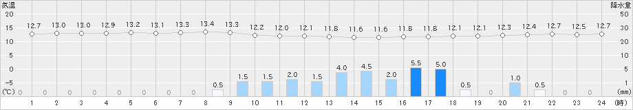 熊谷(>2022年10月07日)のアメダスグラフ