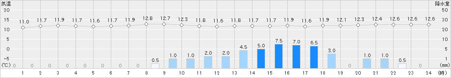 久喜(>2022年10月07日)のアメダスグラフ