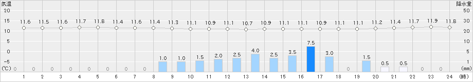 秩父(>2022年10月07日)のアメダスグラフ