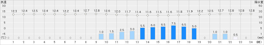 さいたま(>2022年10月07日)のアメダスグラフ