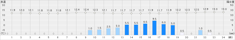 越谷(>2022年10月07日)のアメダスグラフ