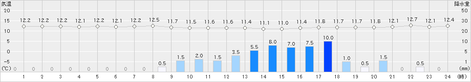 所沢(>2022年10月07日)のアメダスグラフ