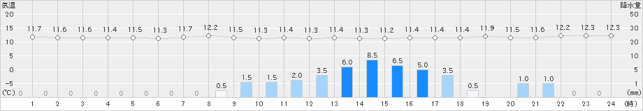 青梅(>2022年10月07日)のアメダスグラフ