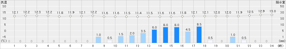 八王子(>2022年10月07日)のアメダスグラフ