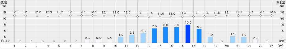 府中(>2022年10月07日)のアメダスグラフ