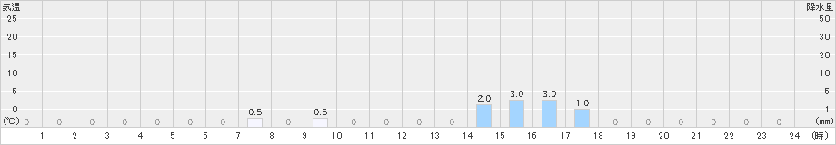 利島(>2022年10月07日)のアメダスグラフ