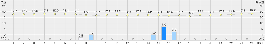 新島(>2022年10月07日)のアメダスグラフ