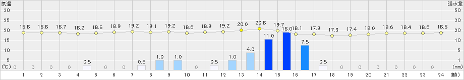 三宅島(>2022年10月07日)のアメダスグラフ