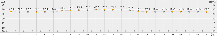 南鳥島(>2022年10月07日)のアメダスグラフ