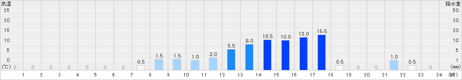 日吉(>2022年10月07日)のアメダスグラフ