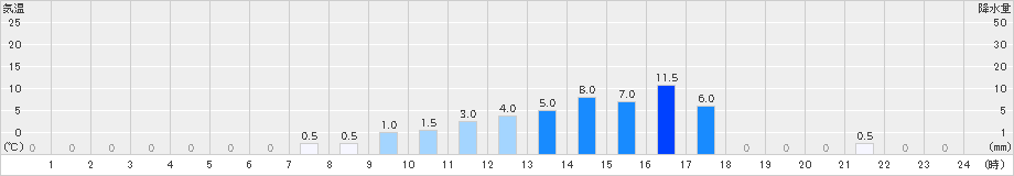 平塚(>2022年10月07日)のアメダスグラフ