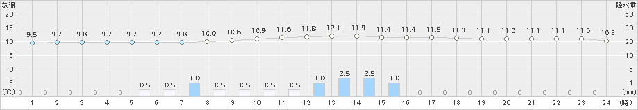 信州新町(>2022年10月07日)のアメダスグラフ