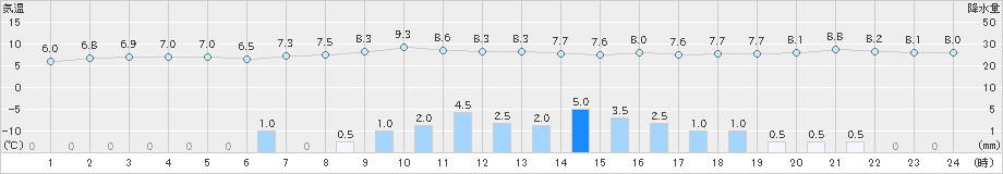 東御(>2022年10月07日)のアメダスグラフ