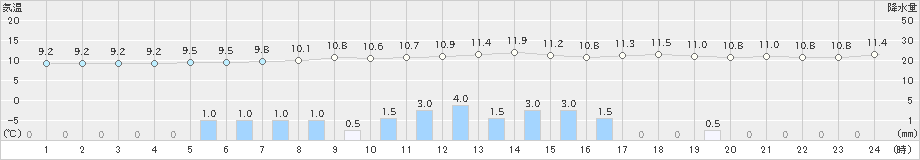 諏訪(>2022年10月07日)のアメダスグラフ