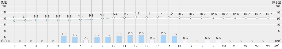 辰野(>2022年10月07日)のアメダスグラフ