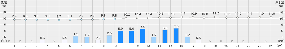 飯島(>2022年10月07日)のアメダスグラフ