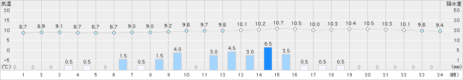 浪合(>2022年10月07日)のアメダスグラフ