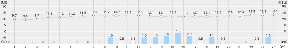 巻(>2022年10月07日)のアメダスグラフ