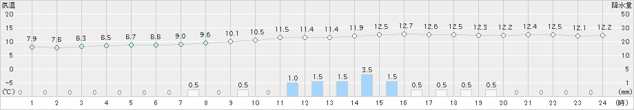 十日町(>2022年10月07日)のアメダスグラフ