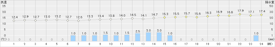 朝日(>2022年10月07日)のアメダスグラフ