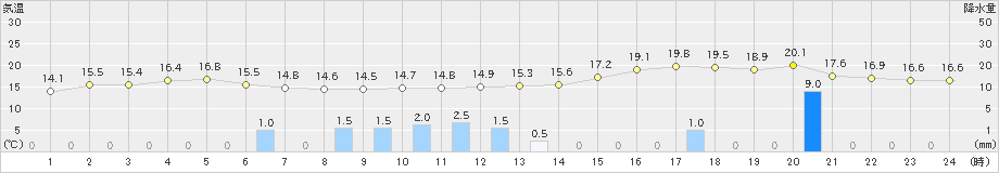 志賀(>2022年10月07日)のアメダスグラフ