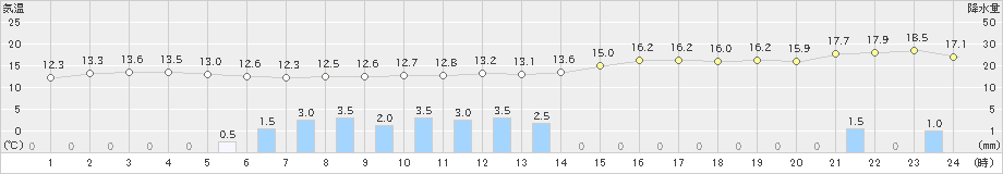 かほく(>2022年10月07日)のアメダスグラフ