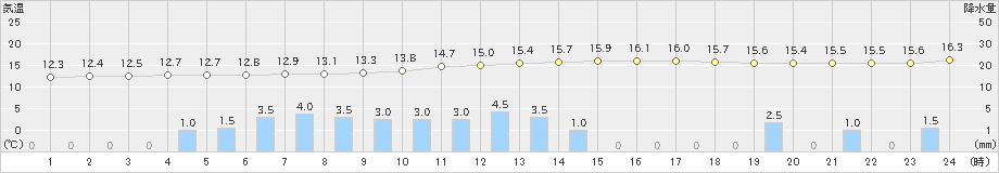 今庄(>2022年10月07日)のアメダスグラフ