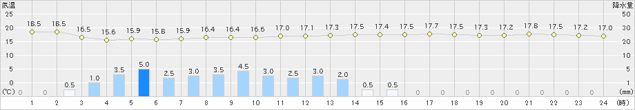 八尾(>2022年10月07日)のアメダスグラフ