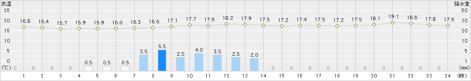 南淡(>2022年10月07日)のアメダスグラフ