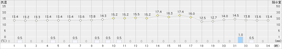 大朝(>2022年10月07日)のアメダスグラフ