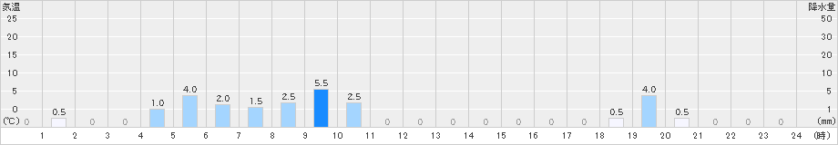 福光(>2022年10月07日)のアメダスグラフ