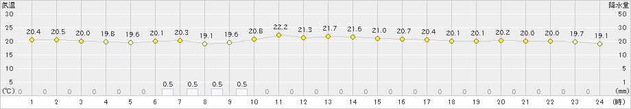 御荘(>2022年10月07日)のアメダスグラフ