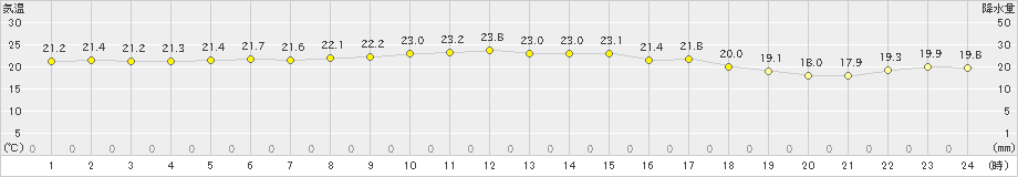 清水(>2022年10月07日)のアメダスグラフ