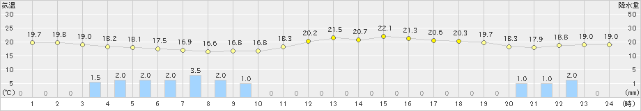 前原(>2022年10月07日)のアメダスグラフ