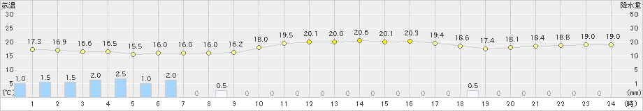 芦辺(>2022年10月07日)のアメダスグラフ