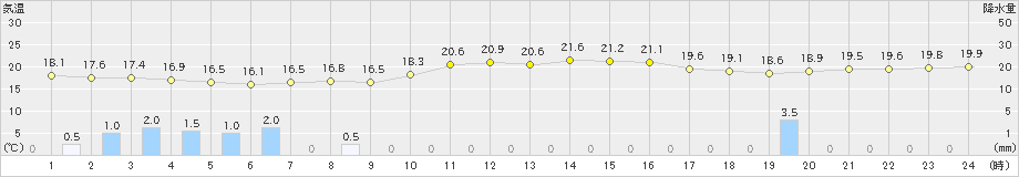 石田(>2022年10月07日)のアメダスグラフ