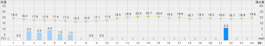 平戸(>2022年10月07日)のアメダスグラフ