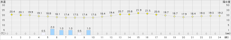 佐世保(>2022年10月07日)のアメダスグラフ