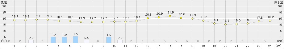 西海(>2022年10月07日)のアメダスグラフ