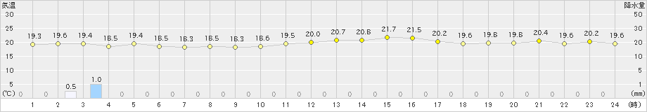 有川(>2022年10月07日)のアメダスグラフ