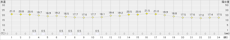 長崎(>2022年10月07日)のアメダスグラフ